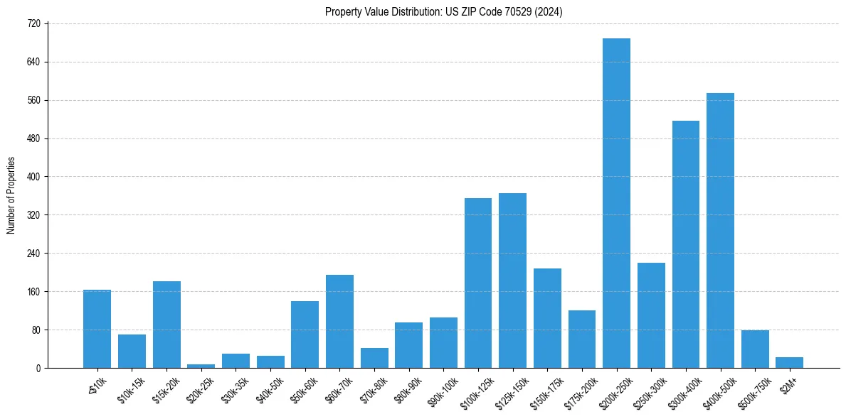 Value Distribution for 