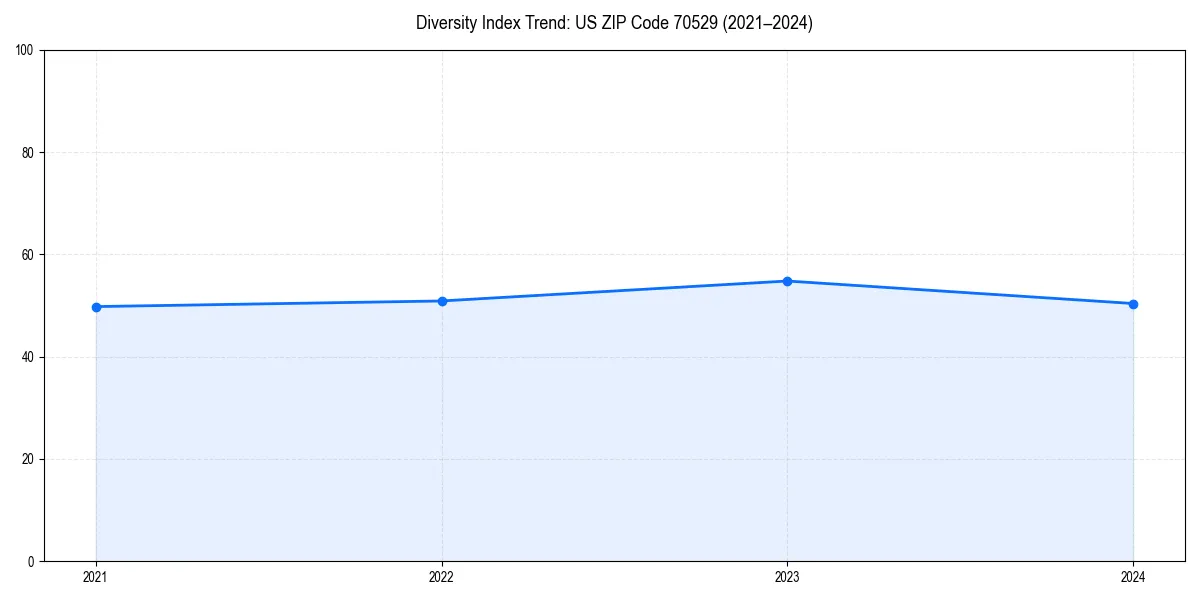 Line chart showing diversity index trends for 