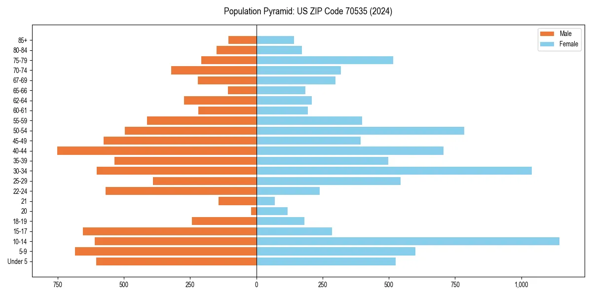 Population pyramid for 