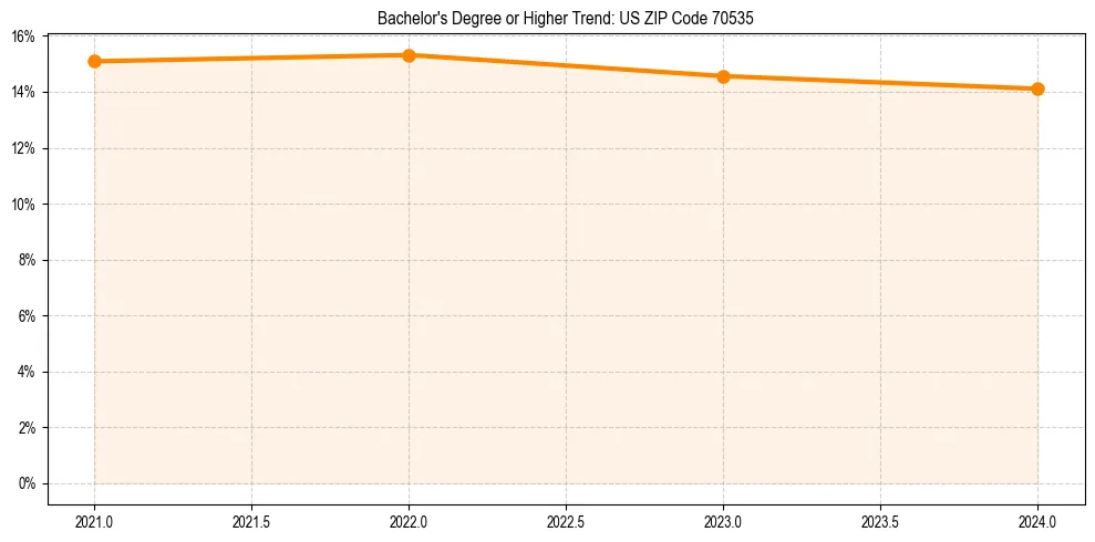 Trend chart showing bachelor degree growth in 