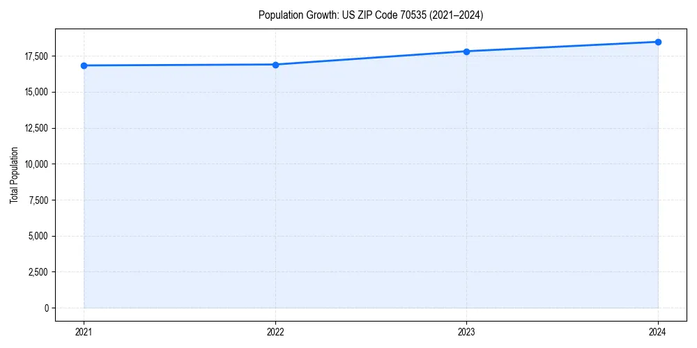 Population trends in 