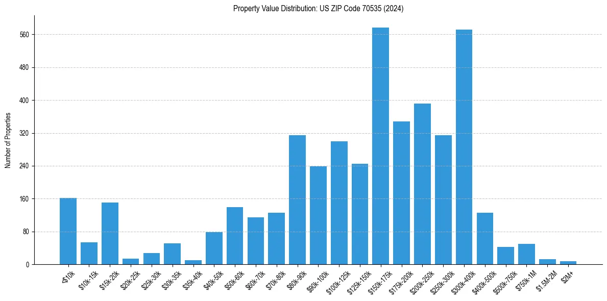Value Distribution for 