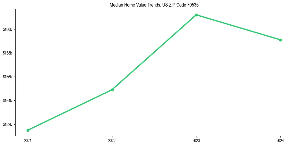 Median property value trends in 