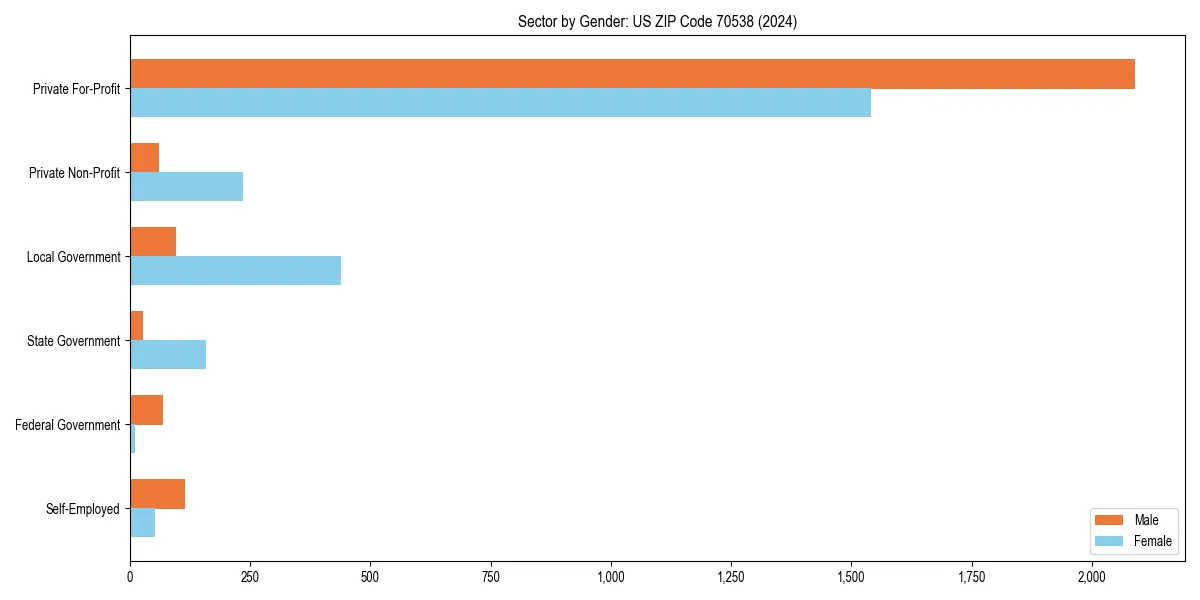 Employment sector breakdown by gender in 