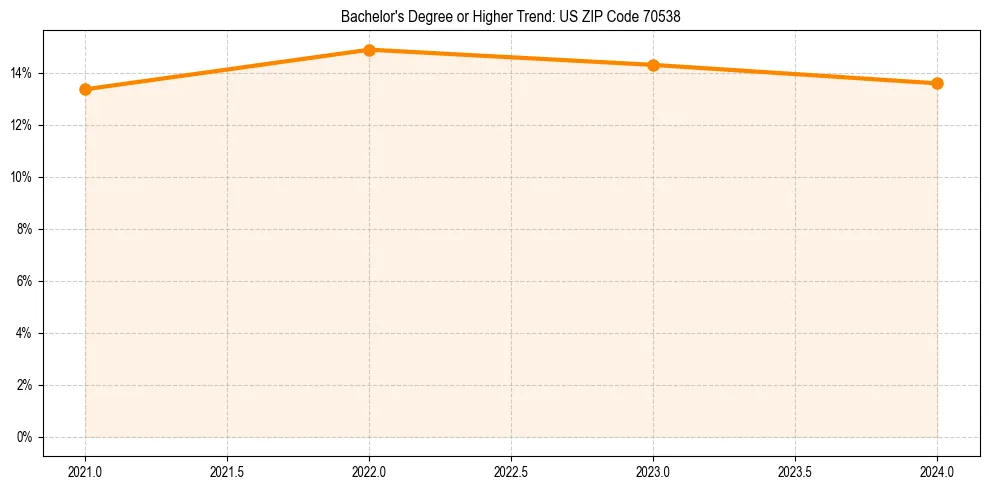 Trend chart showing bachelor degree growth in 