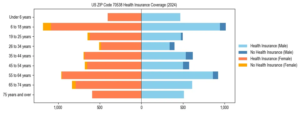 Health insurance pyramid for US ZIP Code 70538