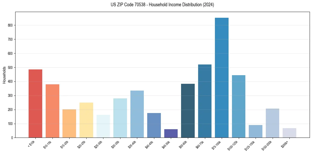 Income Distribution for 