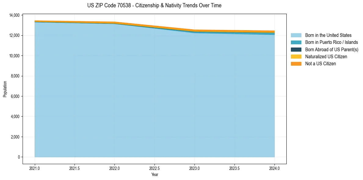 Historical nativity trends for 