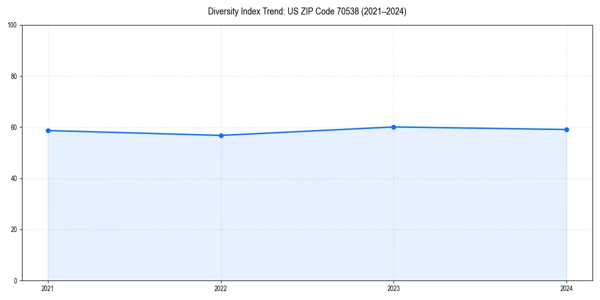 Line chart showing diversity index trends for 
