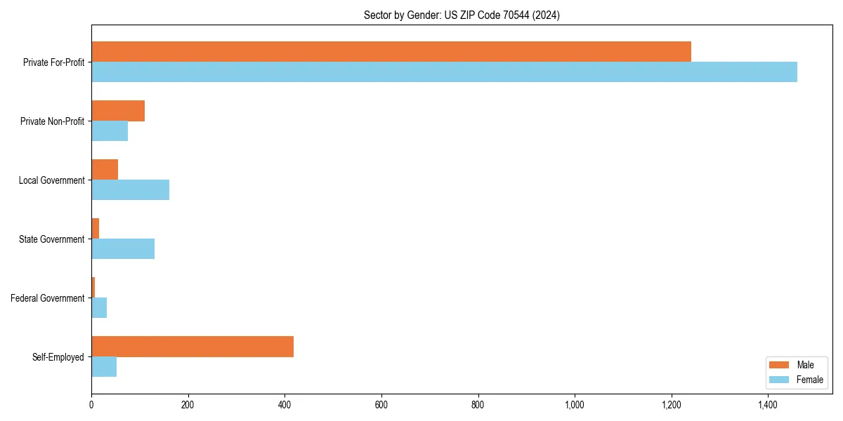 Employment sector breakdown by gender in 