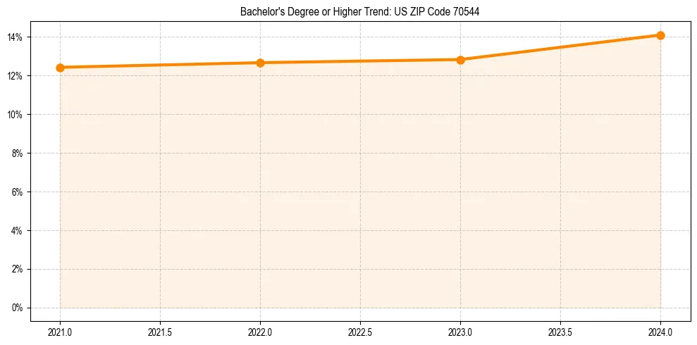Trend chart showing bachelor degree growth in 
