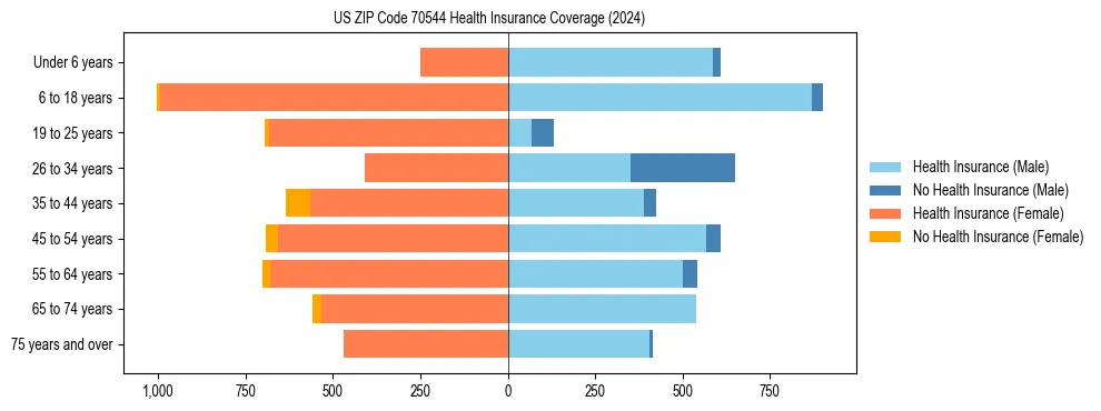 Health insurance pyramid for US ZIP Code 70544