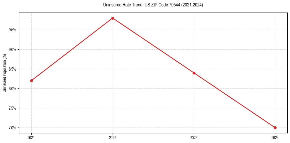 Uninsured trend chart for US ZIP Code 70544