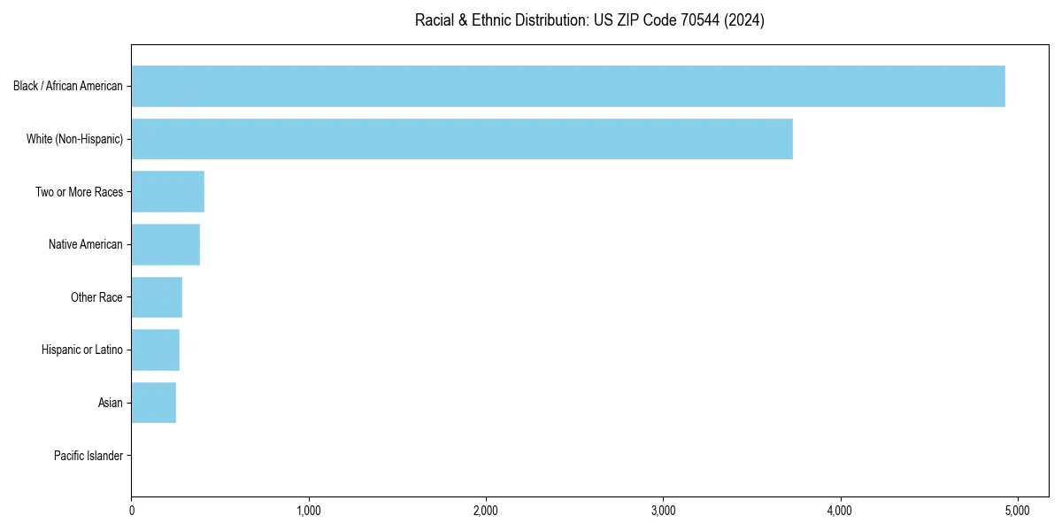 Bar chart showing racial distribution in  for 2024