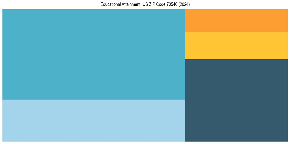 Education Treemap for  in 2024