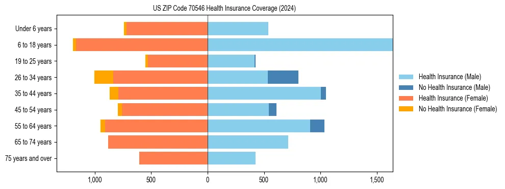Health insurance pyramid for US ZIP Code 70546