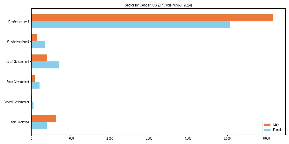 Employment sector breakdown by gender in 