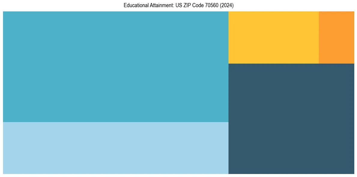 Education Treemap for  in 2024