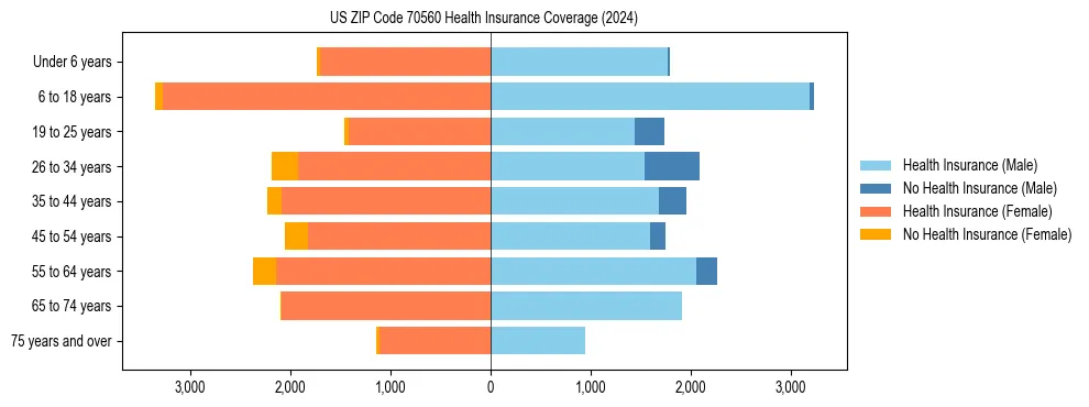 Health insurance pyramid for US ZIP Code 70560