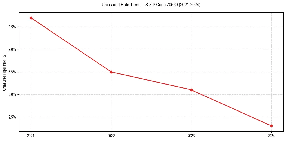 Uninsured trend chart for US ZIP Code 70560