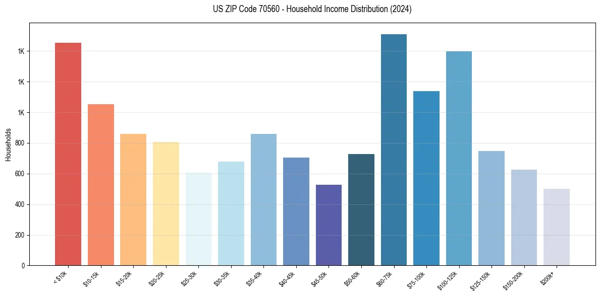 Income Distribution for 