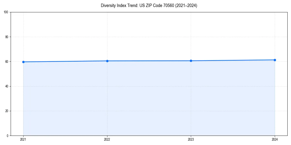 Line chart showing diversity index trends for 