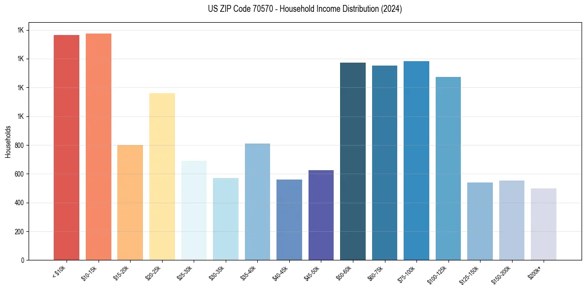 Income Distribution for 