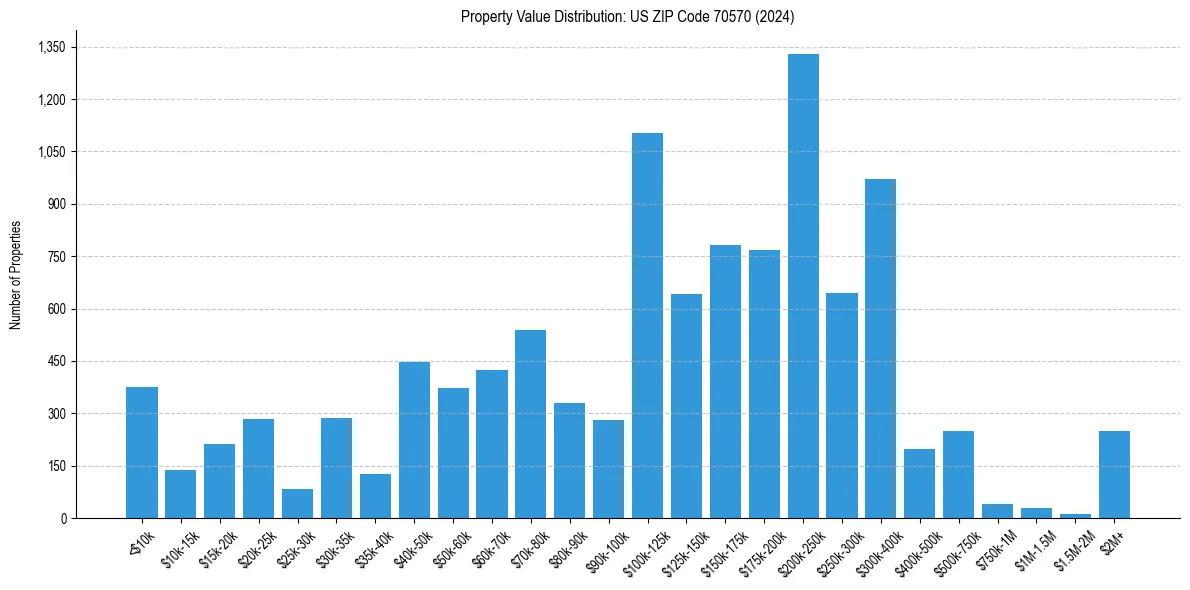 Value Distribution for 