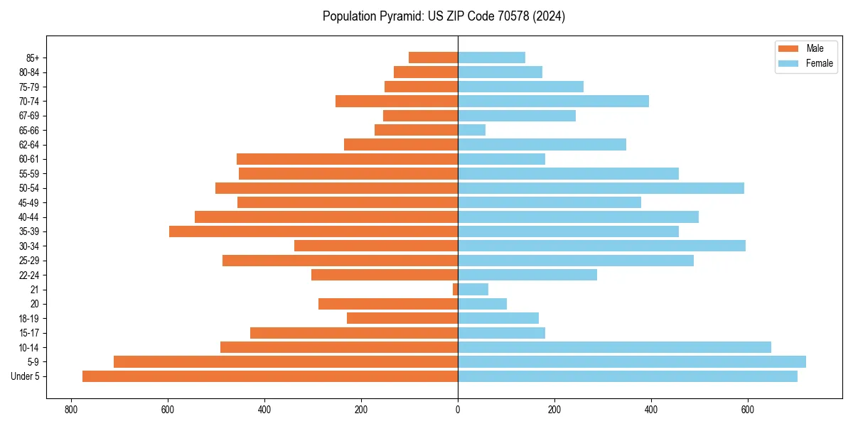 Population pyramid for 