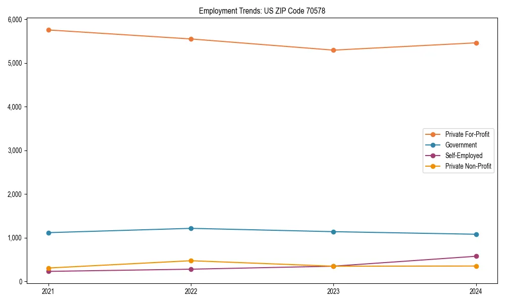 Long-term employment trends in 