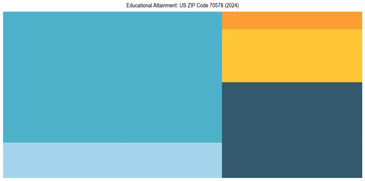 Education Treemap for  in 2024