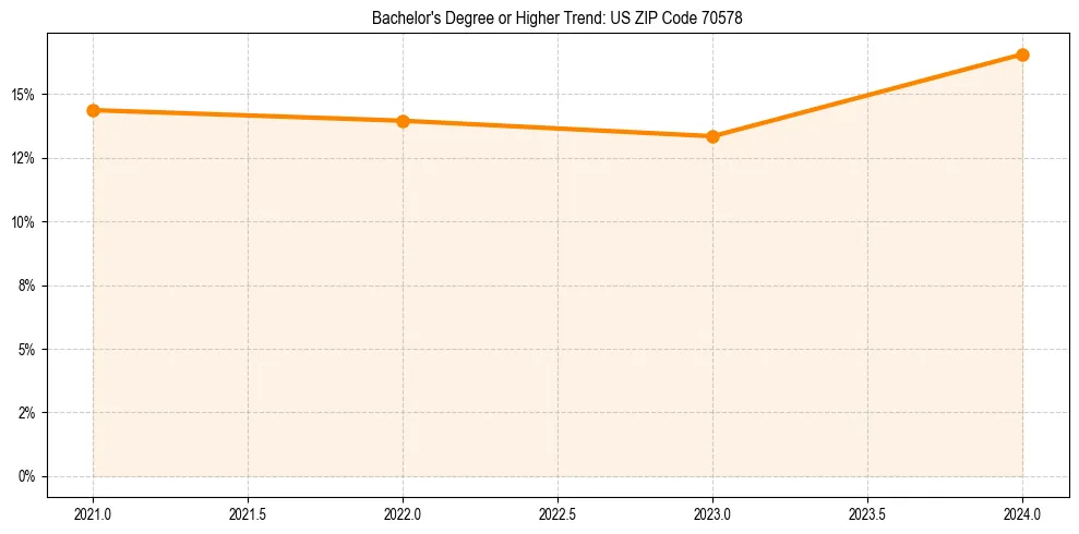Trend chart showing bachelor degree growth in 