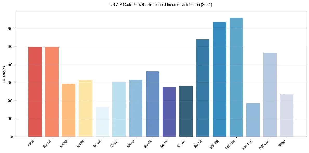 Income Distribution for 