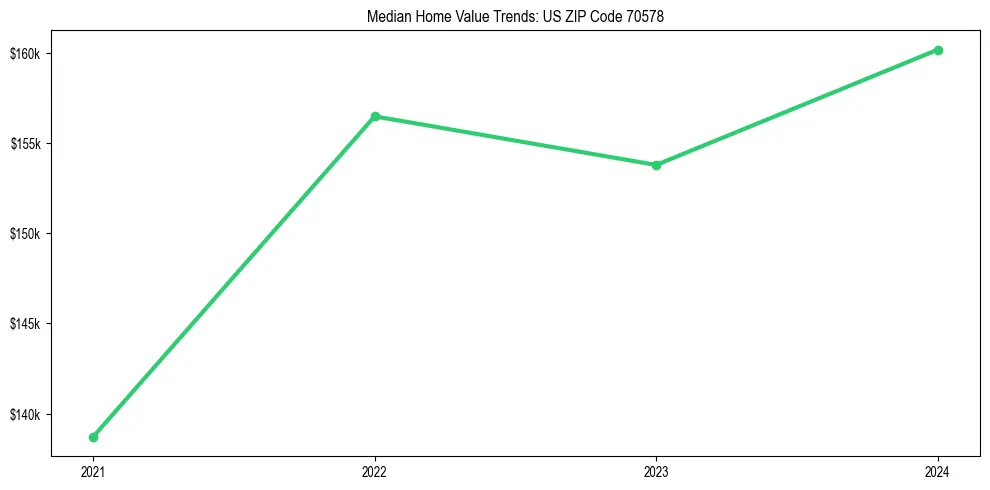 Median property value trends in 