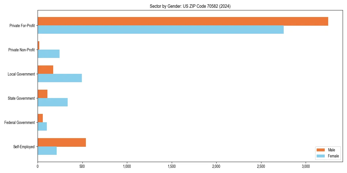 Employment sector breakdown by gender in 