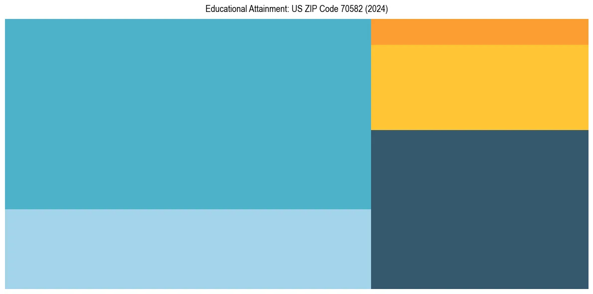 Education Treemap for  in 2024