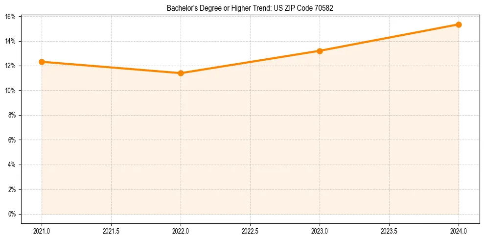 Trend chart showing bachelor degree growth in 