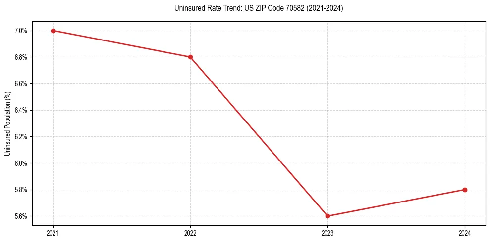 Uninsured trend chart for US ZIP Code 70582
