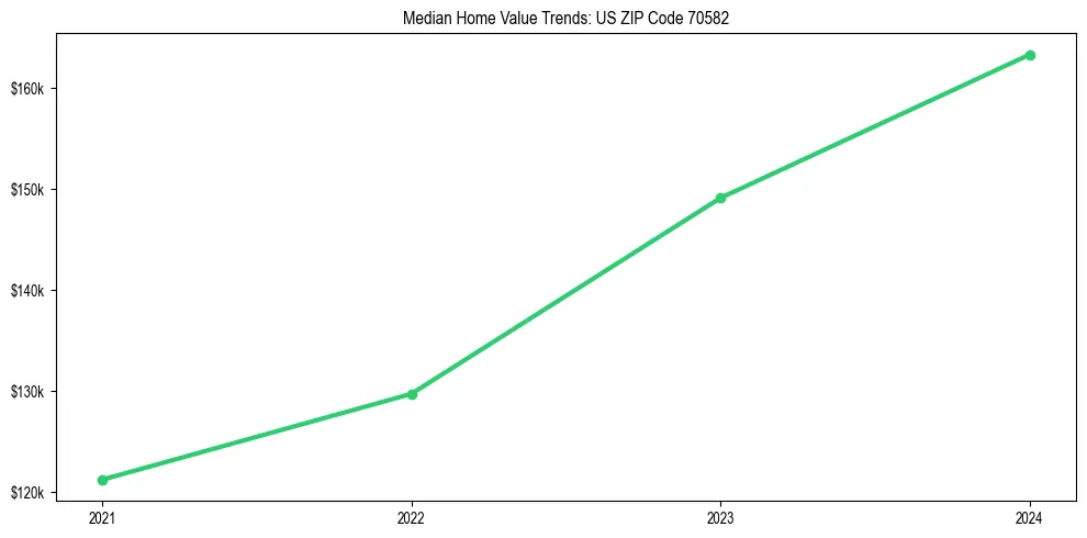 Median property value trends in 