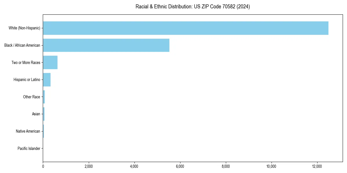 Bar chart showing racial distribution in  for 2024
