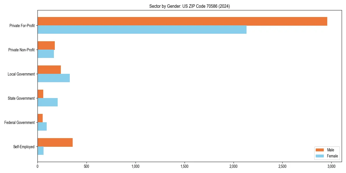 Employment sector breakdown by gender in 