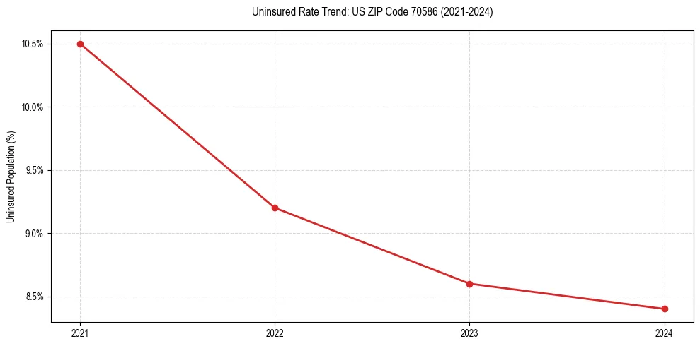 Uninsured trend chart for US ZIP Code 70586