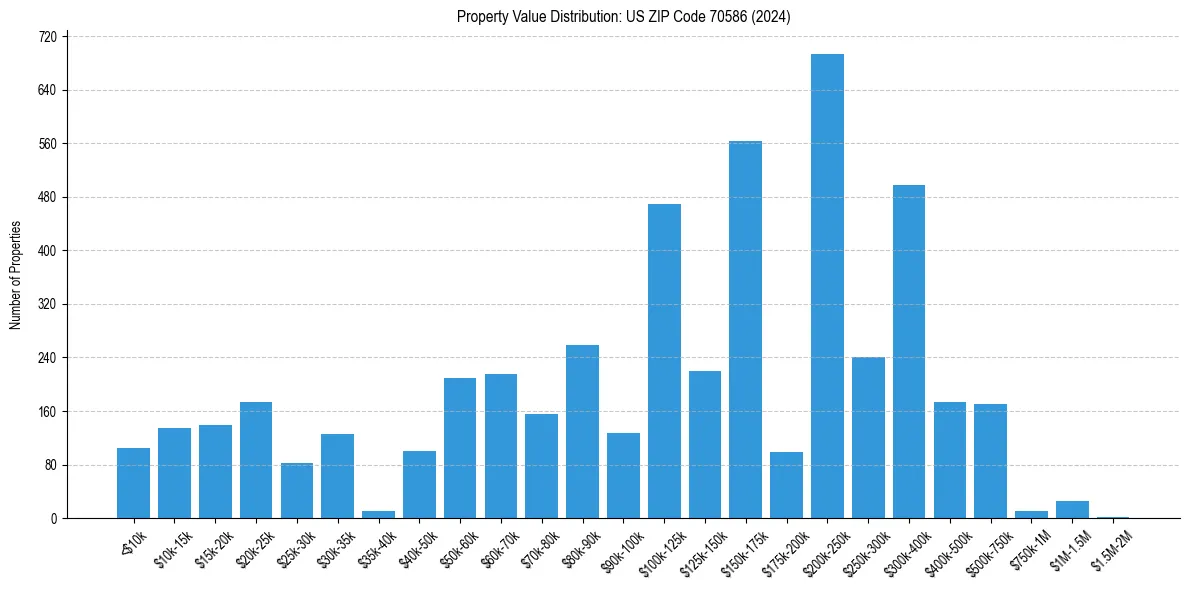 Value Distribution for 