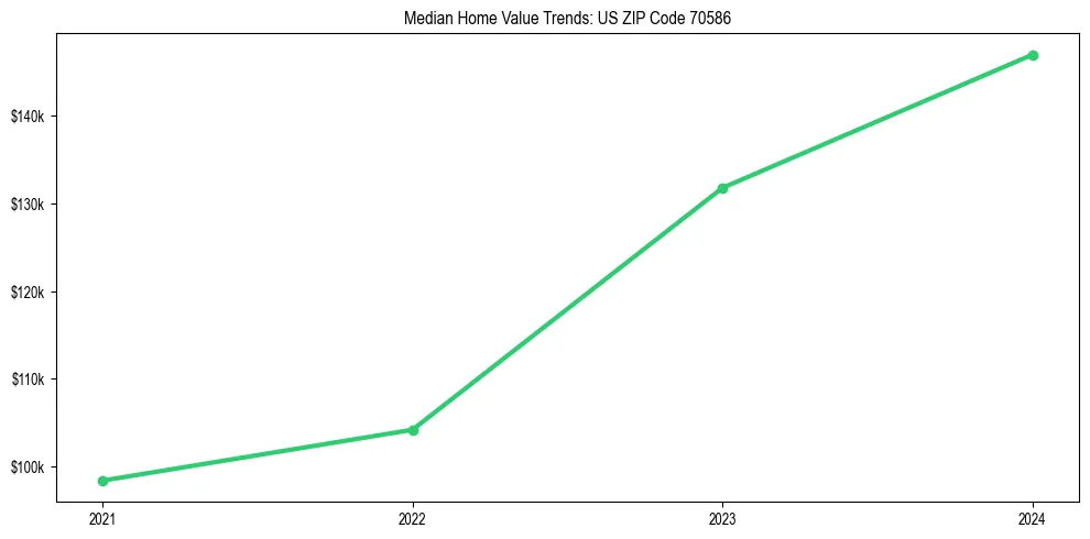 Median property value trends in 