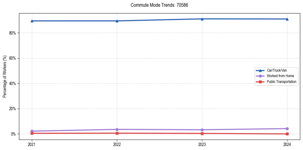 Transportation trends in US ZIP Code 70586