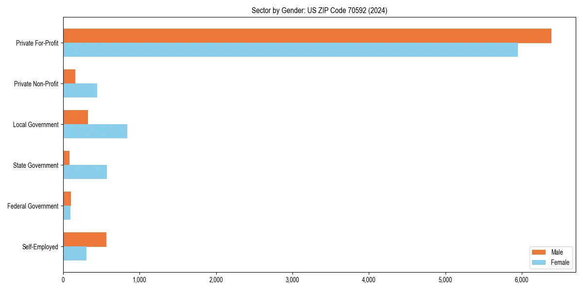 Employment sector breakdown by gender in 