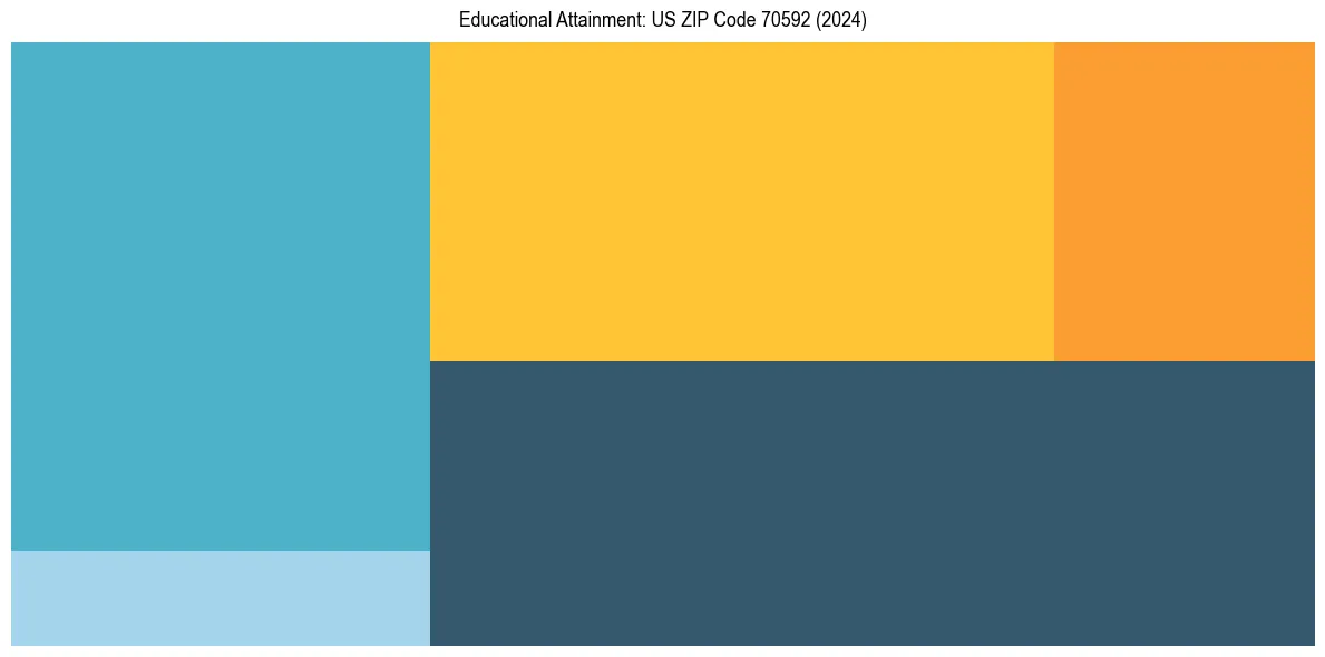 Education Treemap for  in 2024