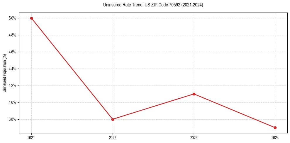 Uninsured trend chart for US ZIP Code 70592