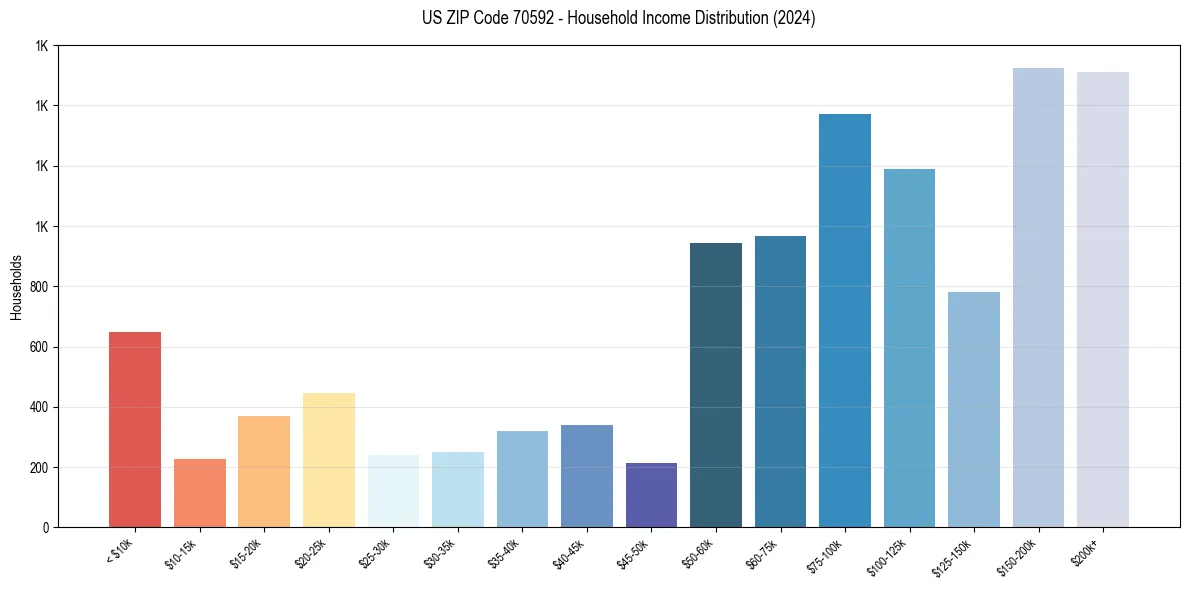 Income Distribution for 