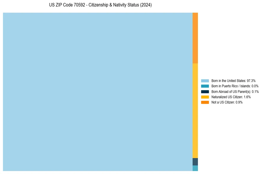 Nativity Treemap for 